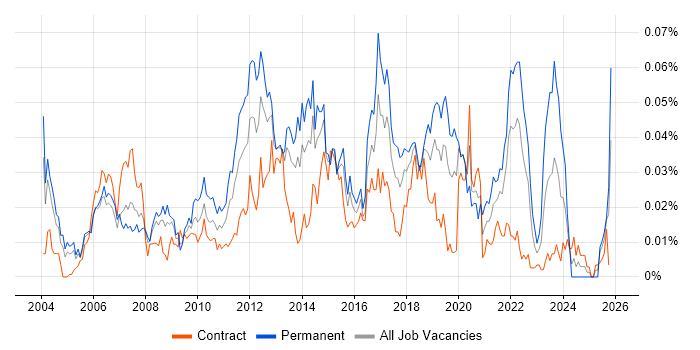 Senior Web Engineer job vacancy trend in London