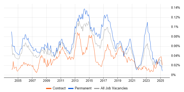 Job vacancy trend for Senior Windows Engineer in London Job vacancy trend for Senior Windows Engineer in London