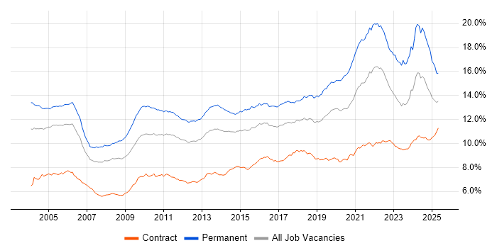 Job vacancy trend for Senior in London
