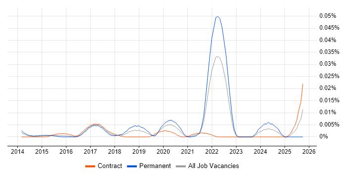Sensor Fusion job vacancy trend in London