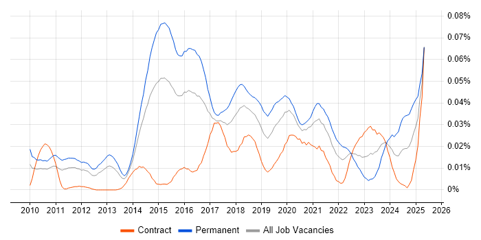 Job vacancy trend for Sentiment Analysis in London