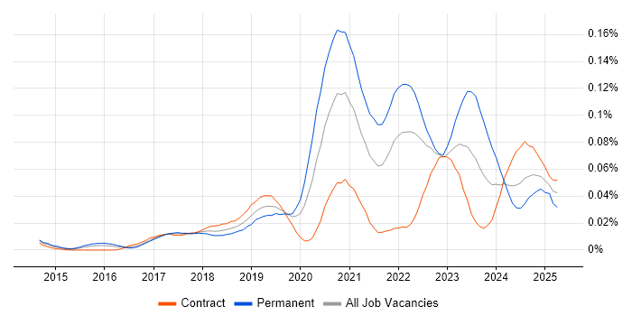 Job vacancy trend for Sentry in London Job vacancy trend for Sentry in London