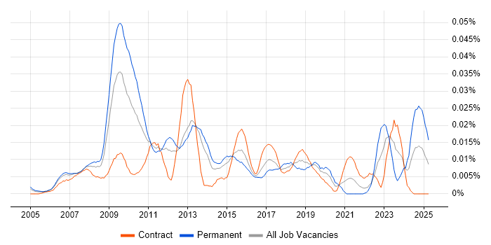 Job vacancy trend for SEO Analyst in London Job vacancy trend for SEO Analyst in London