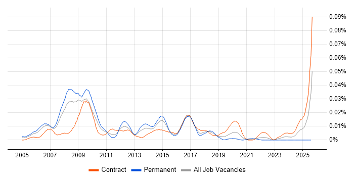 Job vacancy trend for SEO Consultant in London