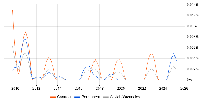 Job vacancy trend for SEO Copywriter in London Job vacancy trend for SEO Copywriter in London