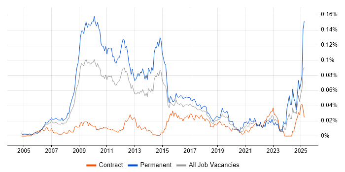 Job vacancy trend for SEO Manager in London