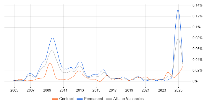 Job vacancy trend for SEO Specialist in London Job vacancy trend for SEO Specialist in London