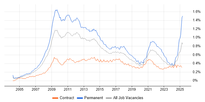 Job vacancy trend for SEO in London Job vacancy trend for SEO in London