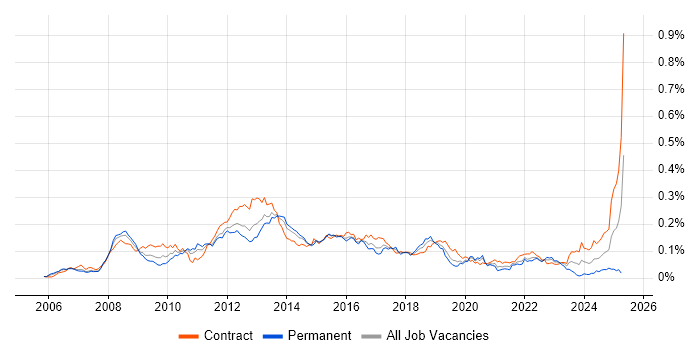 Job vacancy trend for SEPA in London Job vacancy trend for SEPA in London