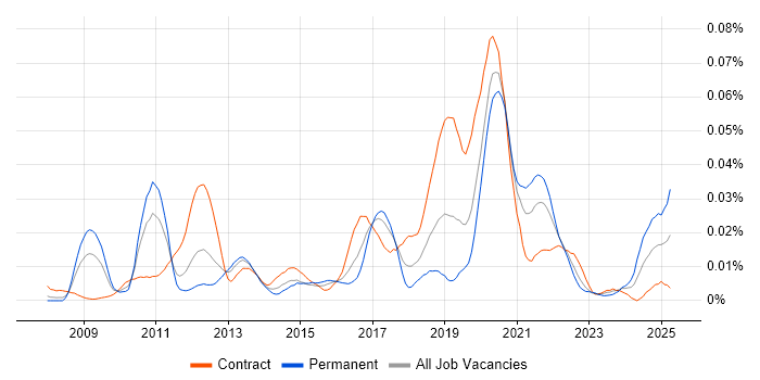 Job vacancy trend for Separation of Concerns in London Job vacancy trend for Separation of Concerns in London