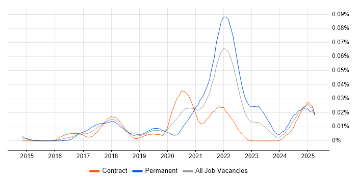 Job vacancy trend for Sequelize in London