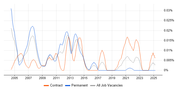 Job vacancy trend for Serena SBM in London