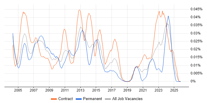 Serena job vacancy trend in London
