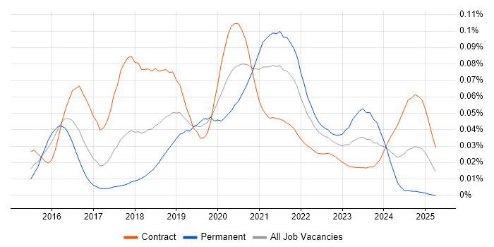 Job vacancy trend for Serenity BDD in London Job vacancy trend for Serenity BDD in London