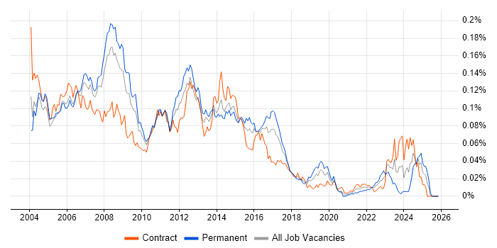 Server Administrator job vacancy trend in London