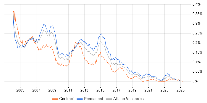 Job vacancy trend for Server Analyst in London