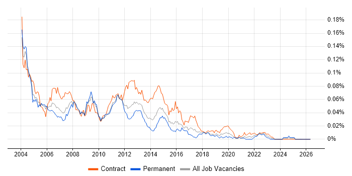 Server Consultant job vacancy trend in London