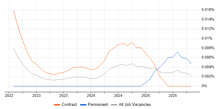 Server-Driven UI job vacancy trend in London