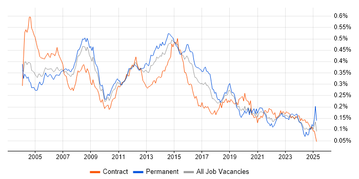 Job vacancy trend for Server Engineer in London Job vacancy trend for Server Engineer in London