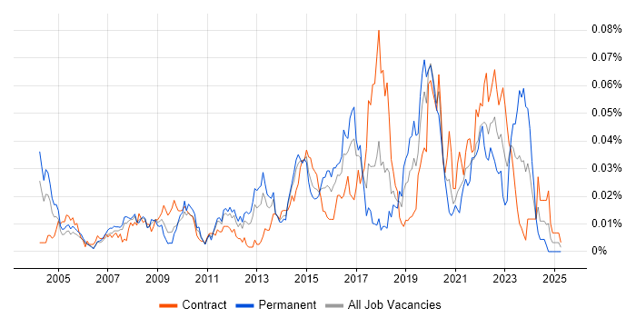Job vacancy trend for Server Hardening in London Job vacancy trend for Server Hardening in London