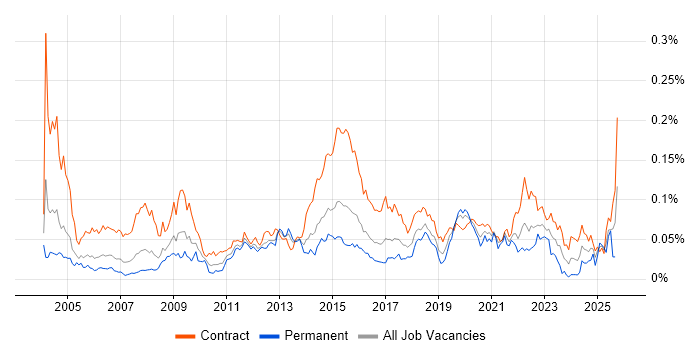 Server Migrations job vacancy trend in London