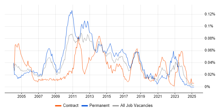 Job vacancy trend for Server Monitoring in London