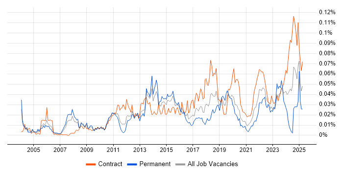 Job vacancy trend for Server Patching in London