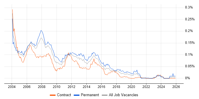 Server Support Analyst job vacancy trend in London