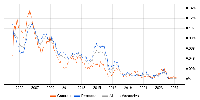Job vacancy trend for Server Support Engineer in London Job vacancy trend for Server Support Engineer in London