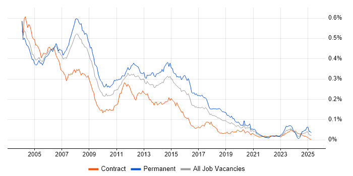 Job vacancy trend for Server Support in London Job vacancy trend for Server Support in London