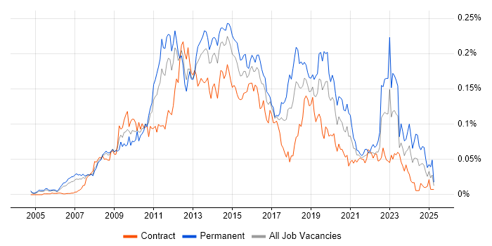 Job vacancy trend for Server Virtualisation in London Job vacancy trend for Server Virtualisation in London
