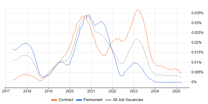 Job vacancy trend for Serverless Developer in London