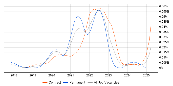 Job vacancy trend for Serverless Engineer in London