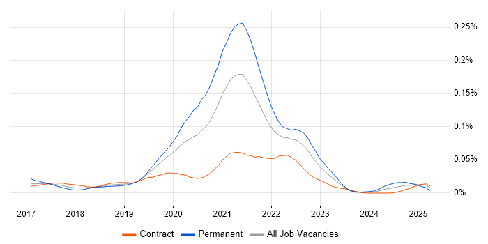 Job vacancy trend for Serverless Framework in London