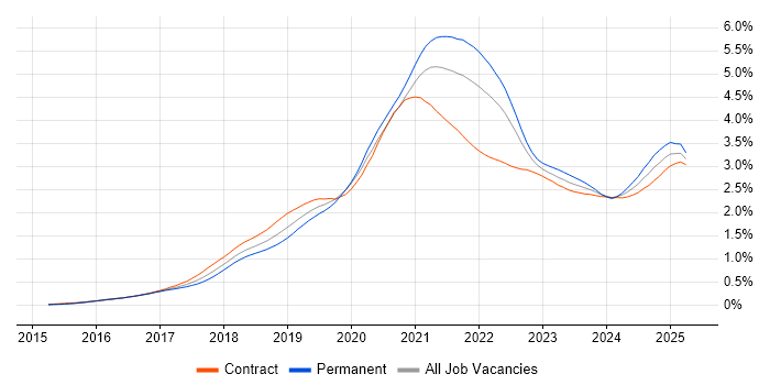 Job vacancy trend for Serverless in London Job vacancy trend for Serverless in London
