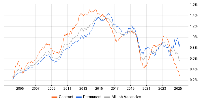 Job vacancy trend for Service Analyst in London