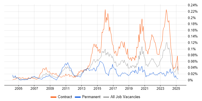 Job vacancy trend for Service Architect in London