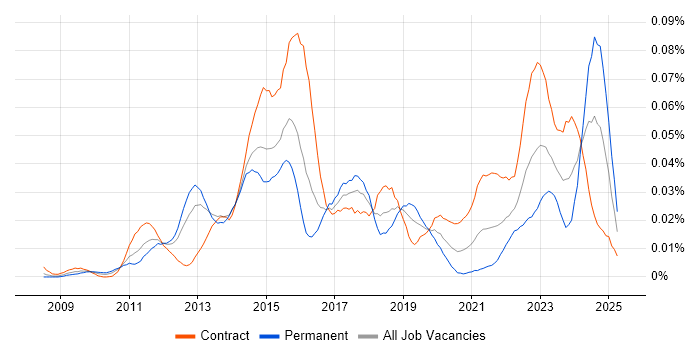 Job vacancy trend for Service Asset and Configuration Management in London Job vacancy trend for Service Asset and Configuration Management in London