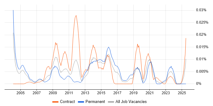 Job vacancy trend for Service Assurance Manager in London Job vacancy trend for Service Assurance Manager in London