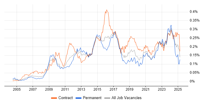 Job vacancy trend for Service Catalogue in London Job vacancy trend for Service Catalogue in London
