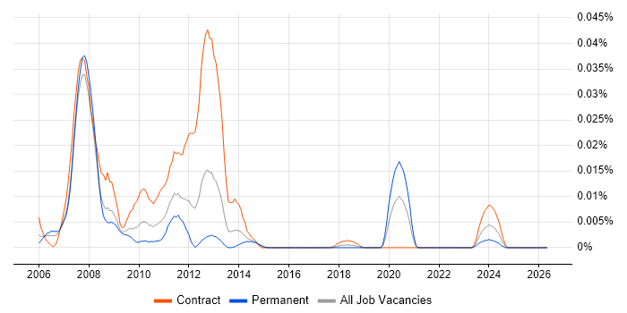 Service Continuity Analyst job vacancy trend in London