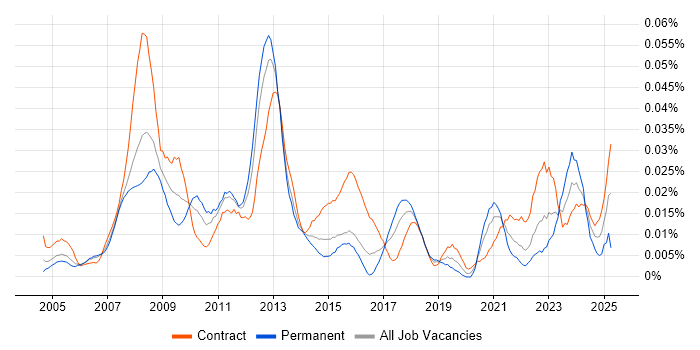 Job vacancy trend for Service Continuity Management in London Job vacancy trend for Service Continuity Management in London