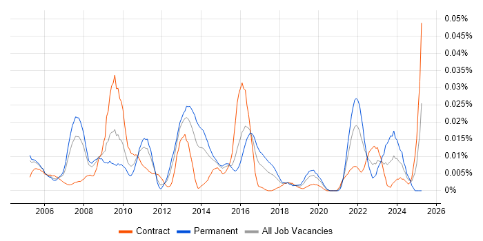 Job vacancy trend for Service Continuity Manager in London