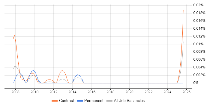 Service Continuity Specialist job vacancy trend in London