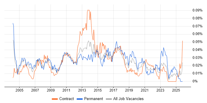 Service Delivery Analyst job vacancy trend in London