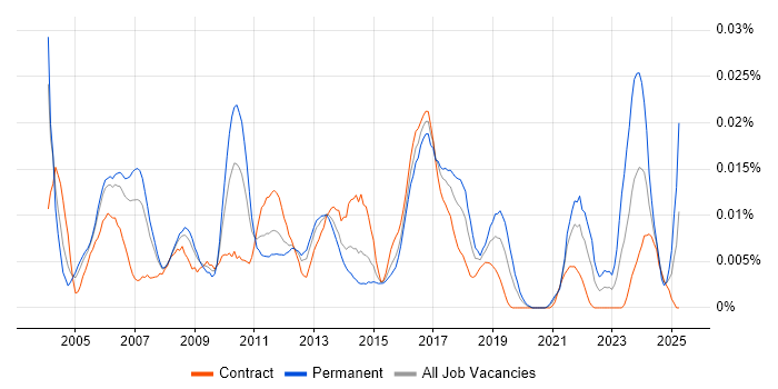 Job vacancy trend for Service Delivery Consultant in London Job vacancy trend for Service Delivery Consultant in London