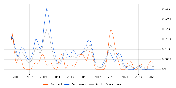 Job vacancy trend for Service Delivery Director in London
