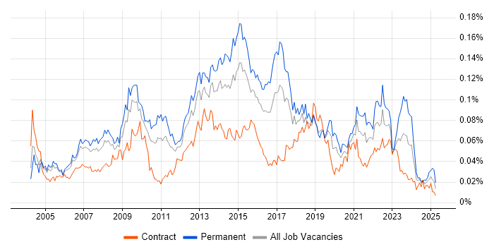 Job vacancy trend for Service Delivery Management in London Job vacancy trend for Service Delivery Management in London