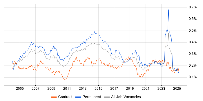 Job vacancy trend for Service Delivery Manager in London Job vacancy trend for Service Delivery Manager in London