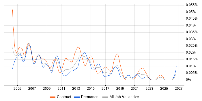Service Delivery Project Manager job vacancy trend in London